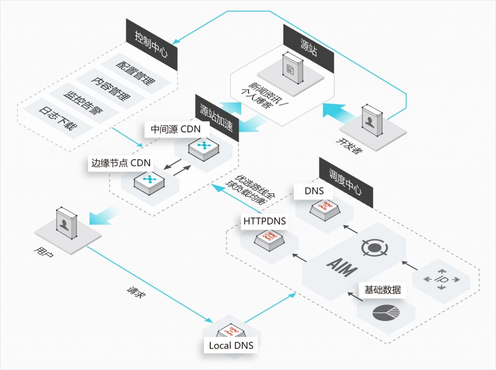 网站为什么要接入CDN？有什么好处