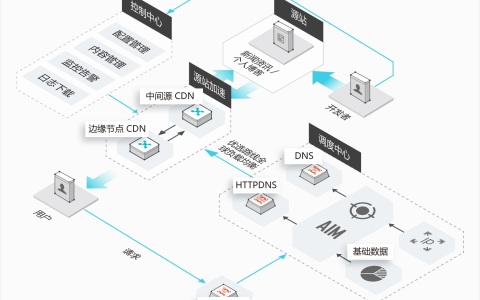 网站为什么要接入CDN？有什么好处