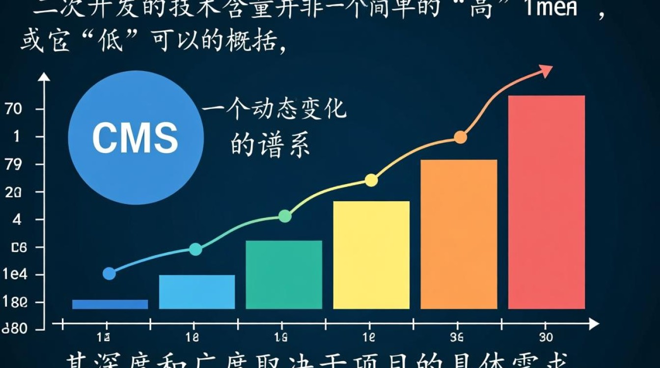 CMS二次开发是不是没技术含量？真实水平和前景如何？