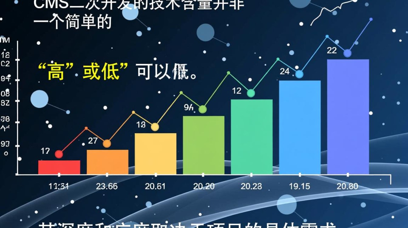 CMS二次开发是不是没技术含量？真实水平和前景如何？