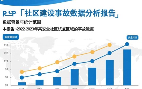 安全社区建设事故数据如何有效降低事故发生率?