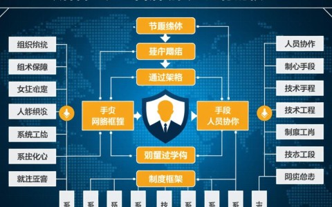 安全管理网络体系如何有效落地并保障企业安全？