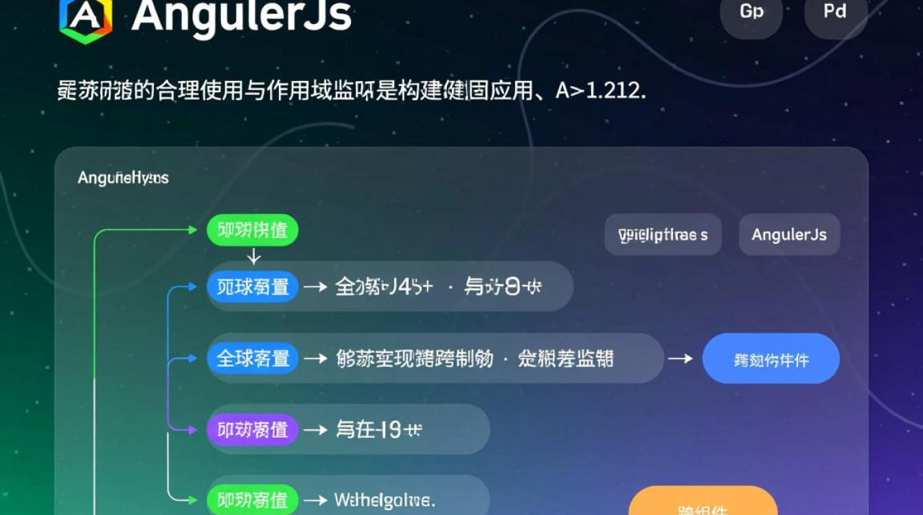 Angularjs全局变量被作用域监听，为何这样写才正确？