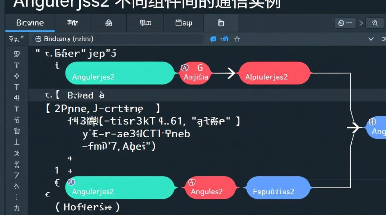 Angularjs2不同组件通信实例代码有哪些实现方式？
