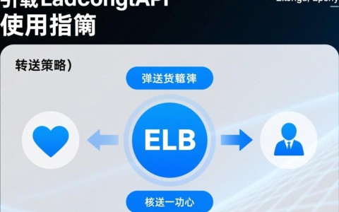 弹性负载均衡API中的CreateL7policy，如何有效优化转发策略实施？