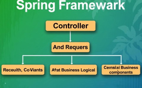 Spring配置Controller时，如何确保高效与健壮性？